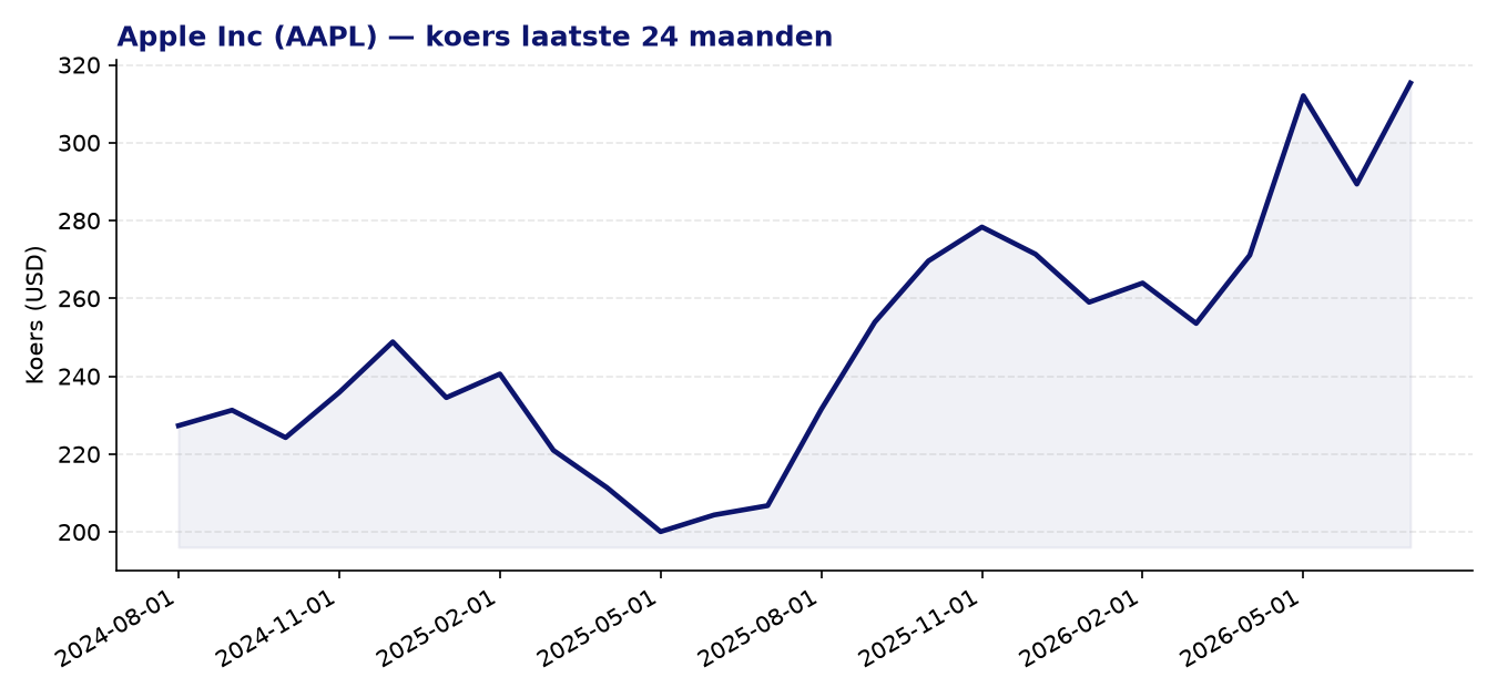 24-maanden koersgrafiek AAPL