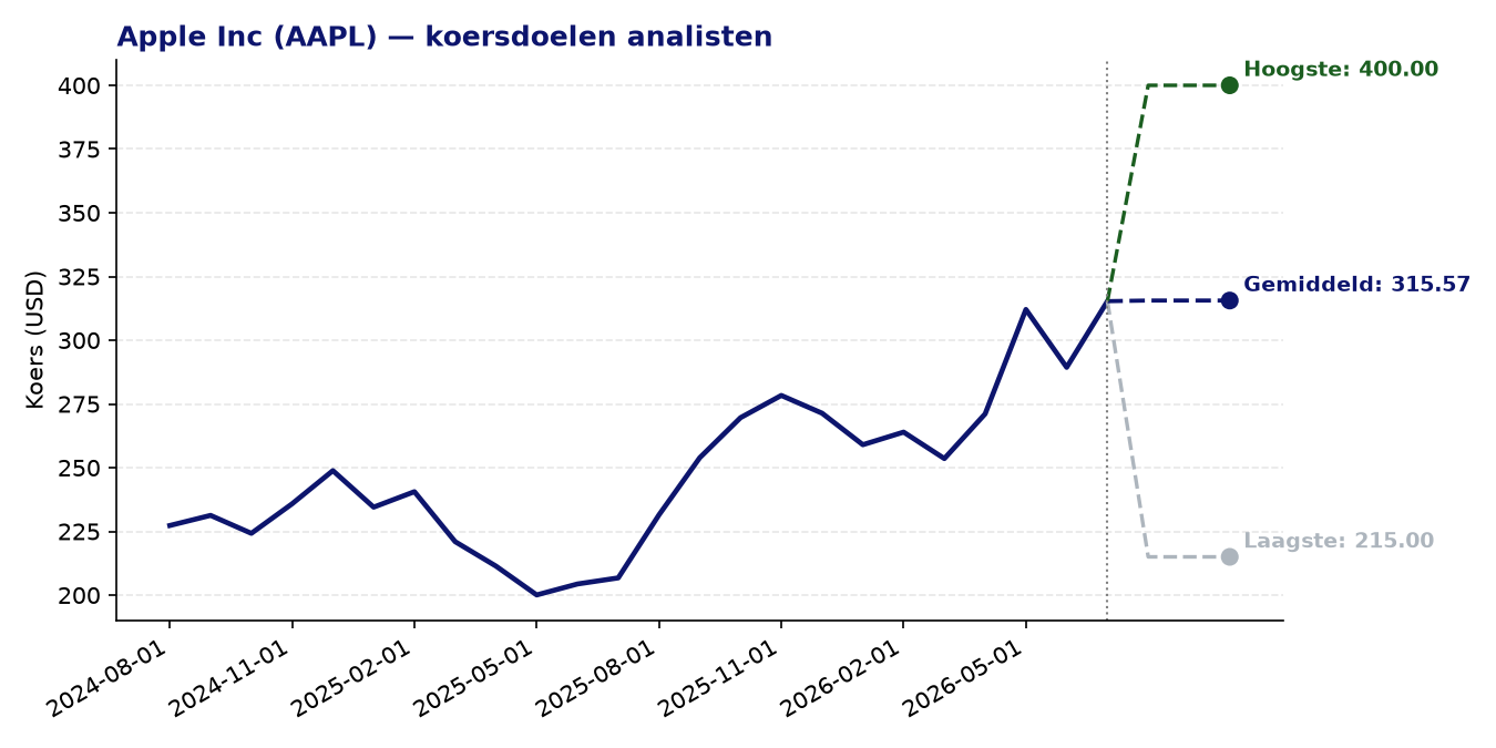 Koersdoelen AAPL