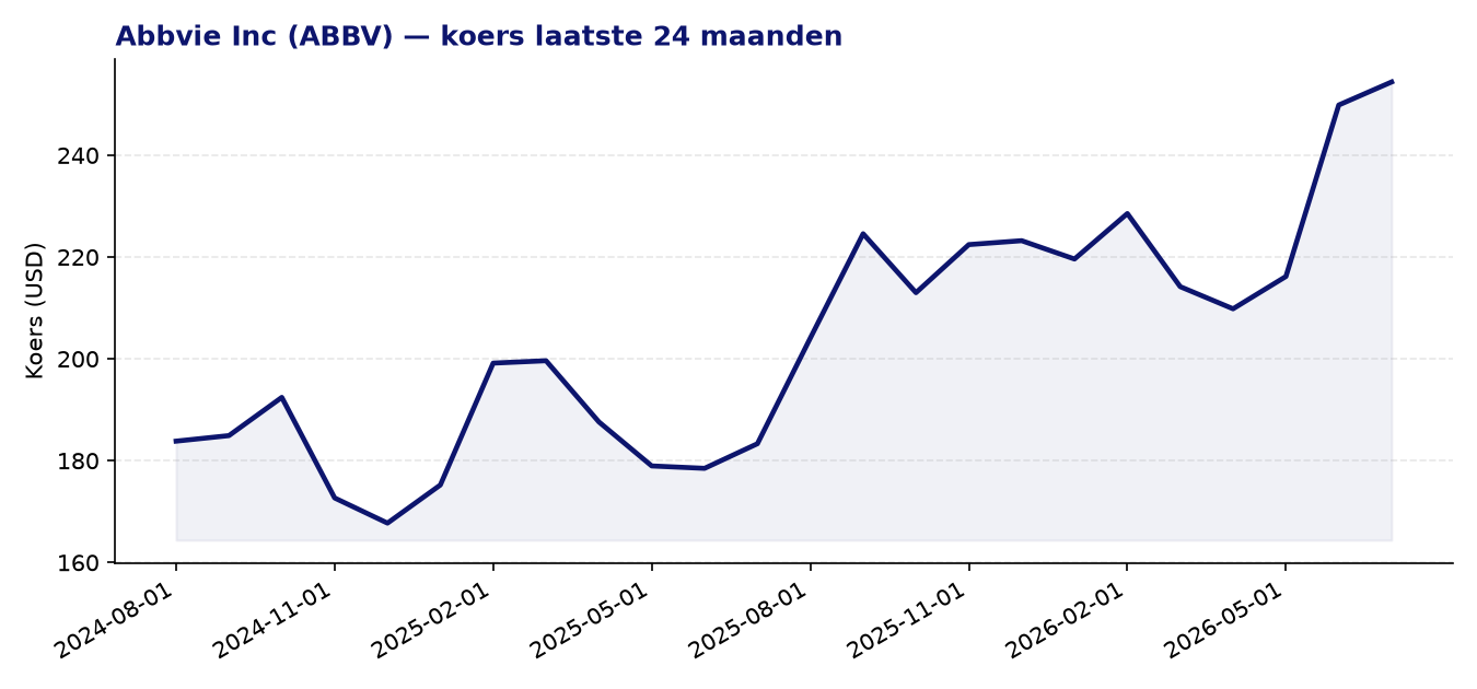 24-maanden koersgrafiek ABBV