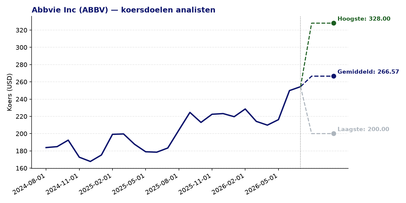 Koersdoelen ABBV