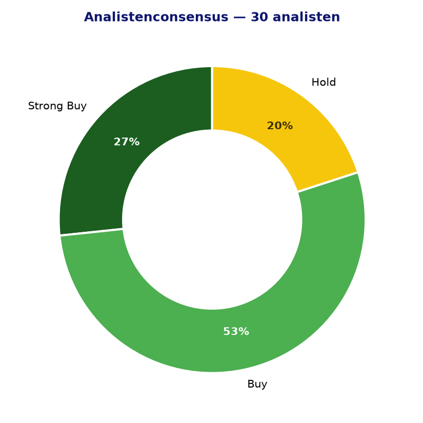 Analistenconsensus ADS.DE
