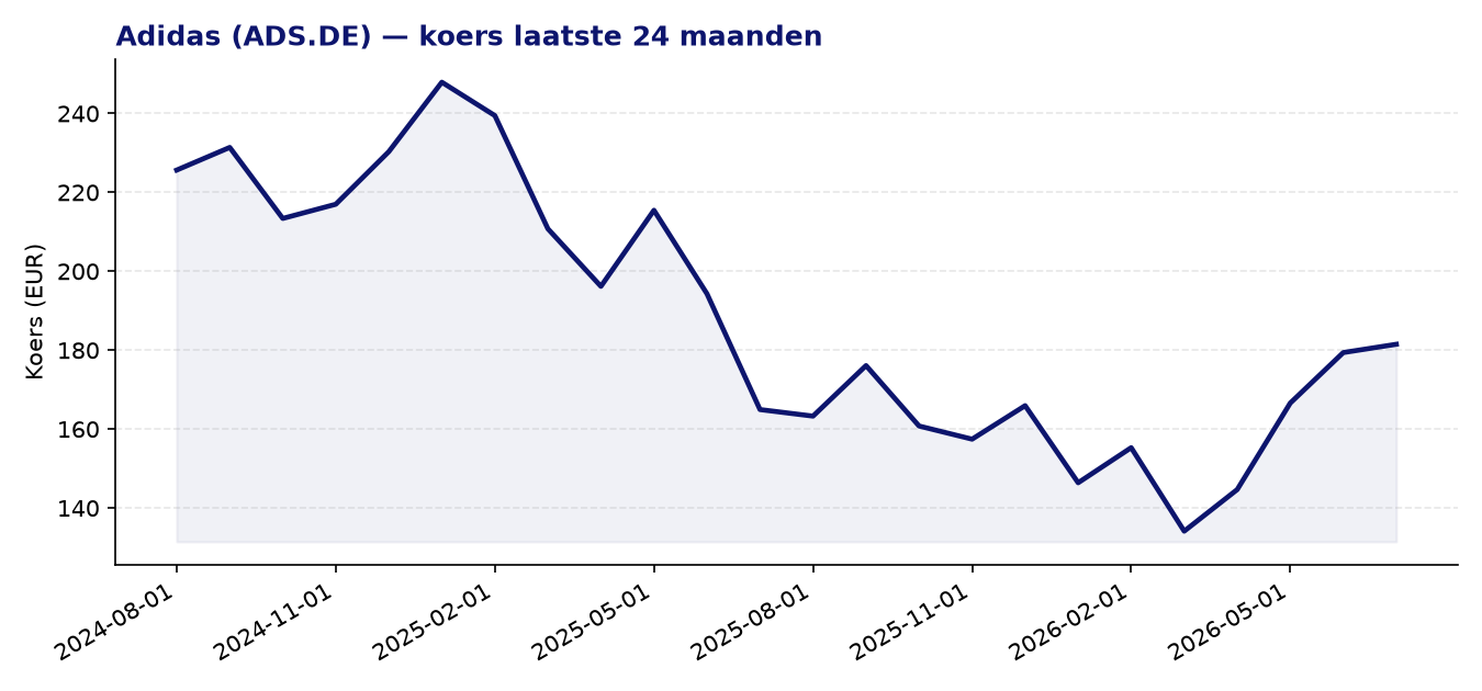 24-maanden koersgrafiek ADS.DE