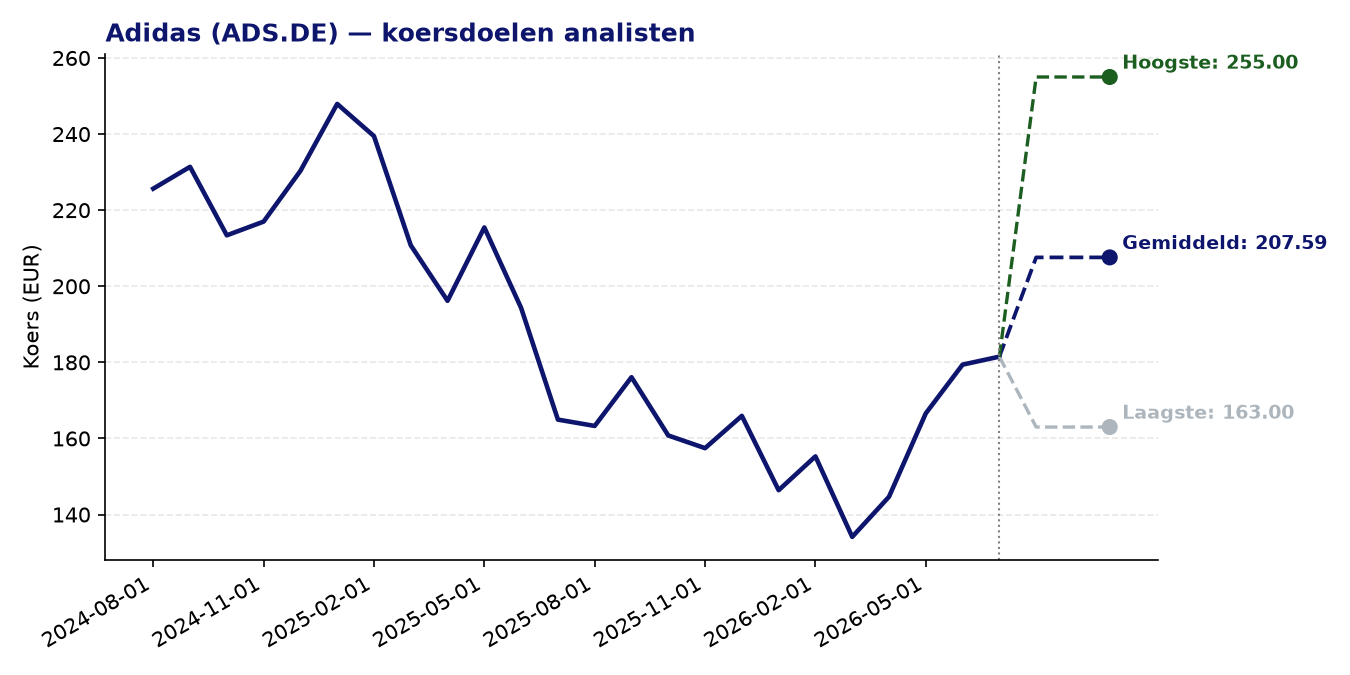 Koersdoelen ADS.DE