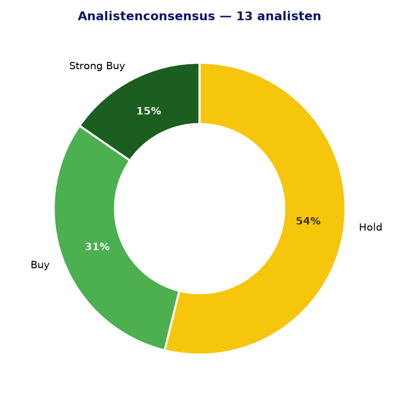 Analistenconsensus AGN.AS