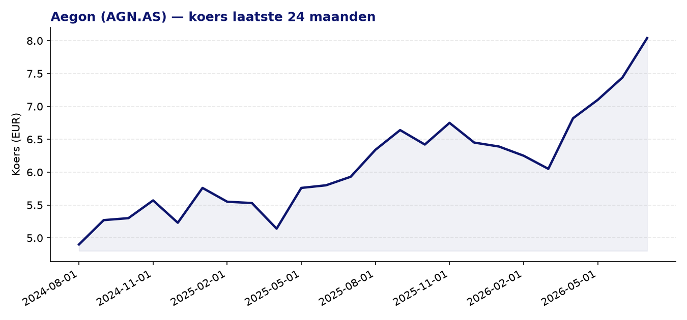 24-maanden koersgrafiek AGN.AS