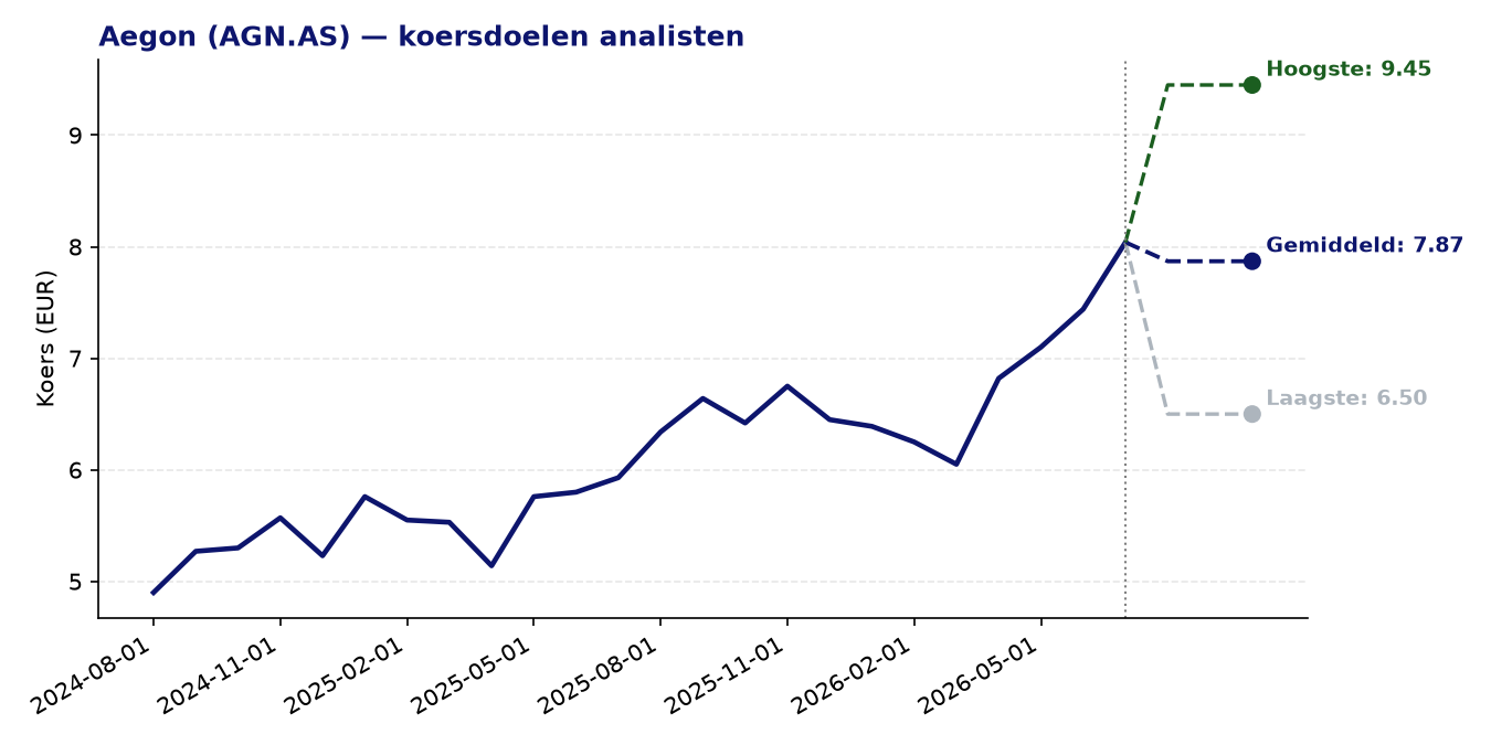 Koersdoelen AGN.AS