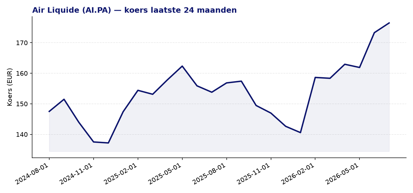 24-maanden koersgrafiek AI.PA
