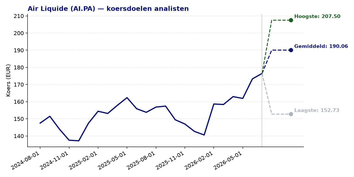 Koersdoelen AI.PA