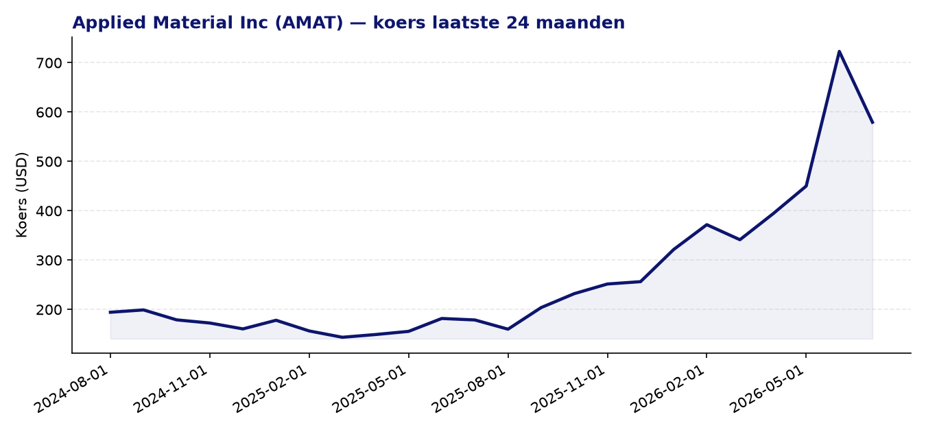 24-maanden koersgrafiek AMAT