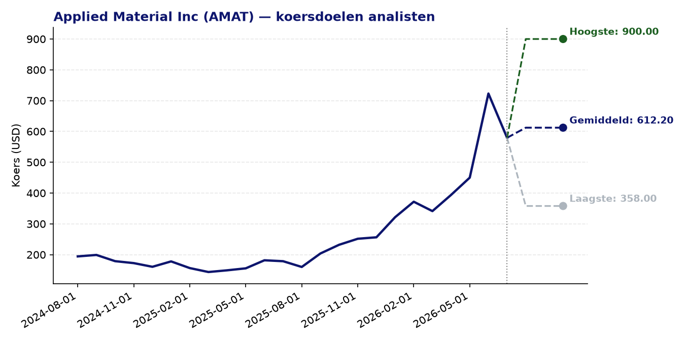 Koersdoelen AMAT