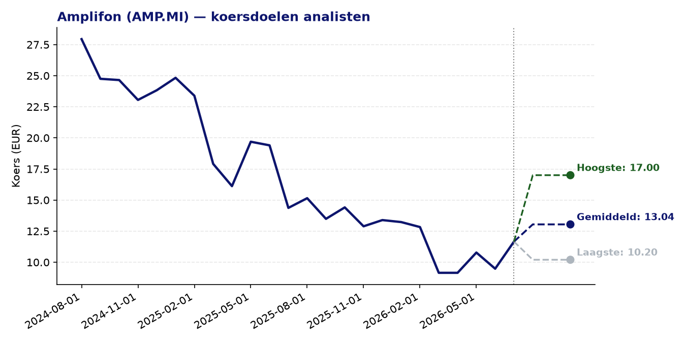 Koersdoelen AMP.MI