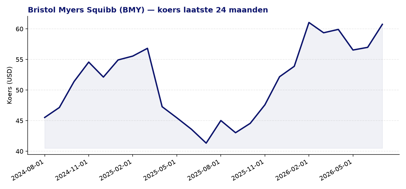 24-maanden koersgrafiek BMY