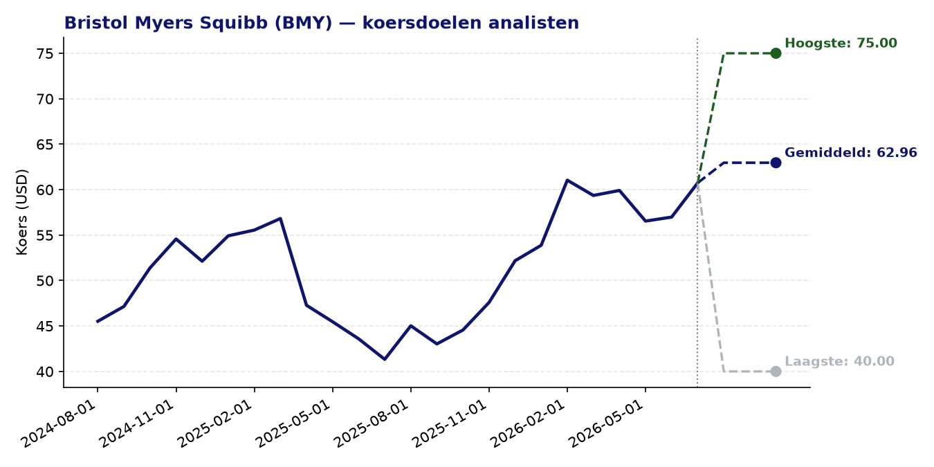 Koersdoelen BMY