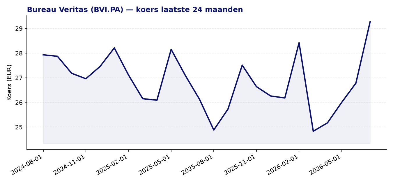 24-maanden koersgrafiek BVI.PA