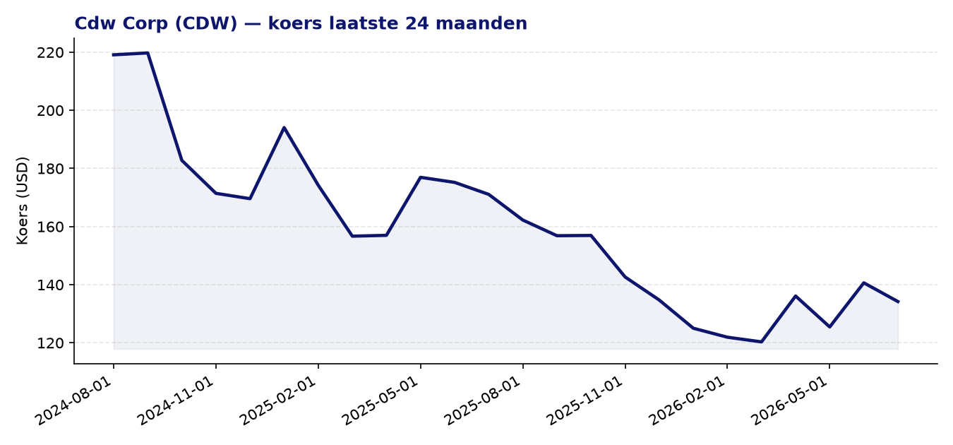 24-maanden koersgrafiek CDW