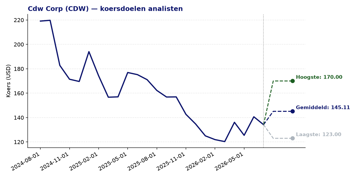 Koersdoelen CDW