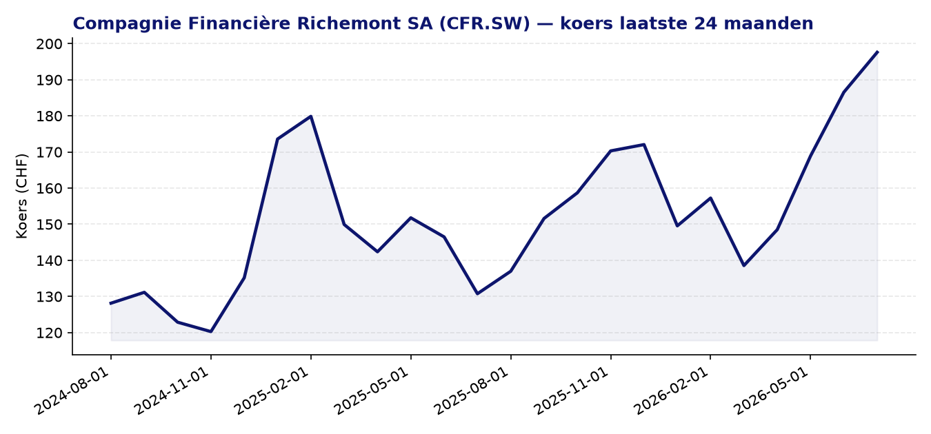 24-maanden koersgrafiek CFR.SW