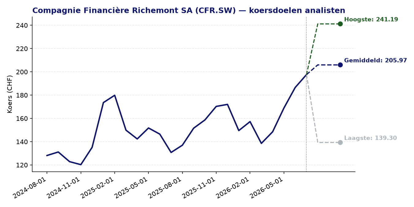 Koersdoelen CFR.SW