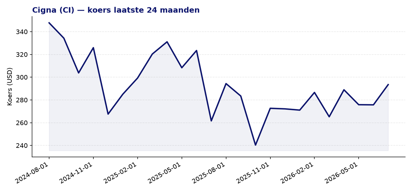 24-maanden koersgrafiek CI