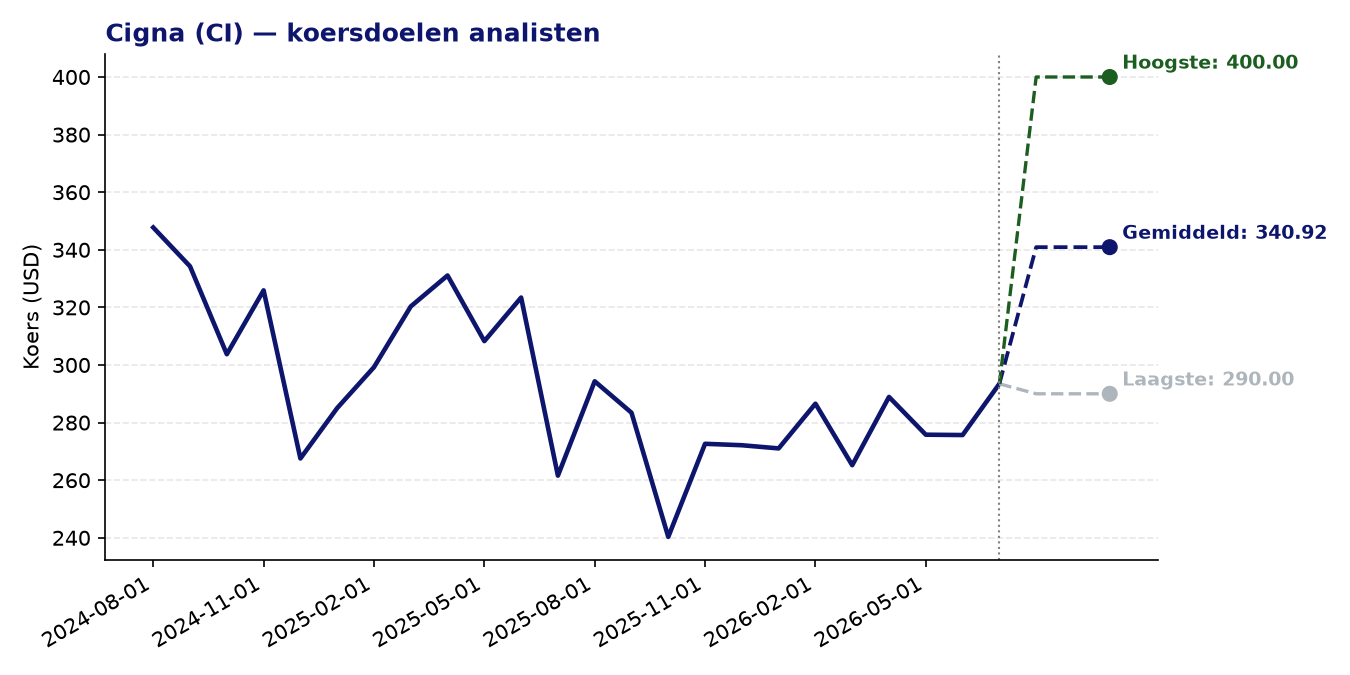 Koersdoelen CI