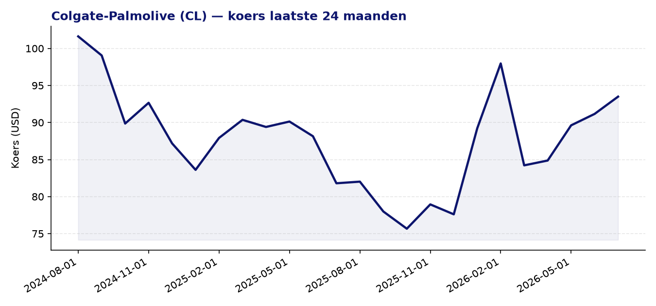 24-maanden koersgrafiek CL