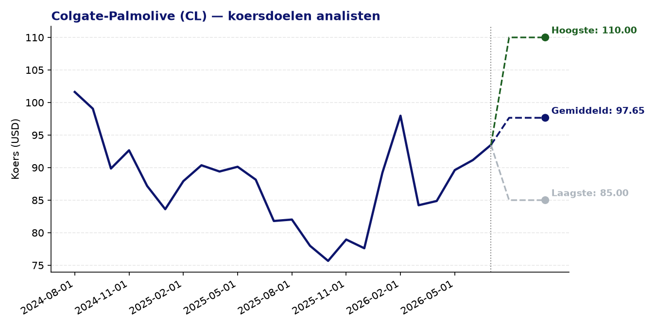 Koersdoelen CL