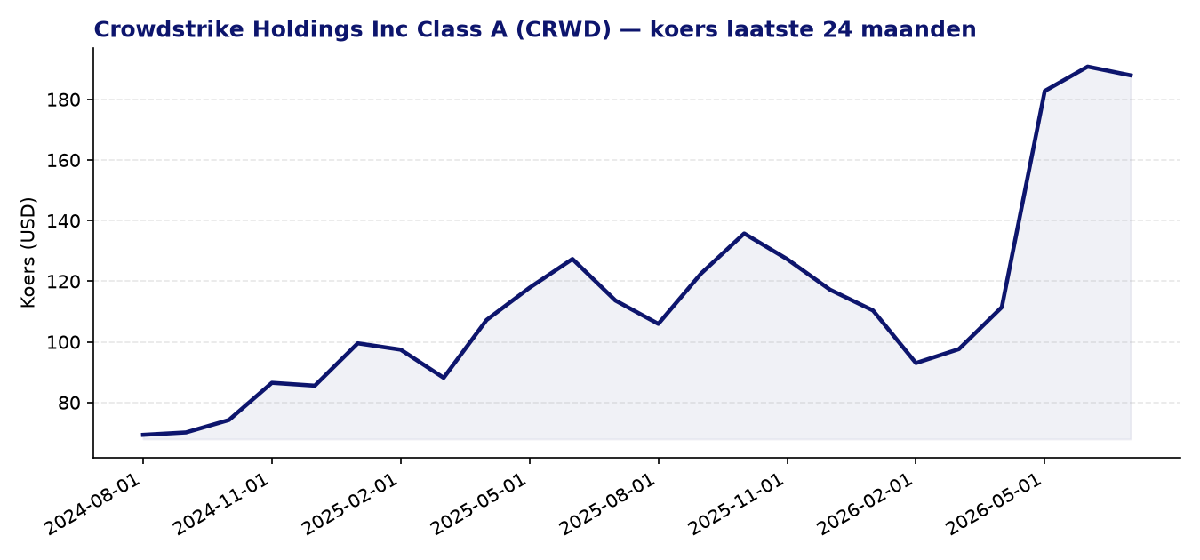 24-maanden koersgrafiek CRWD