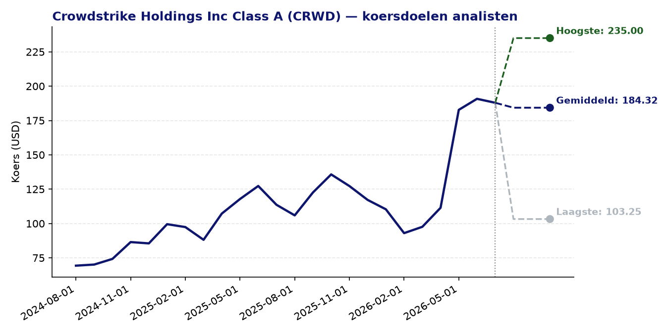 Koersdoelen CRWD