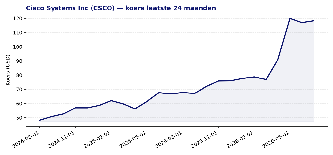24-maanden koersgrafiek CSCO