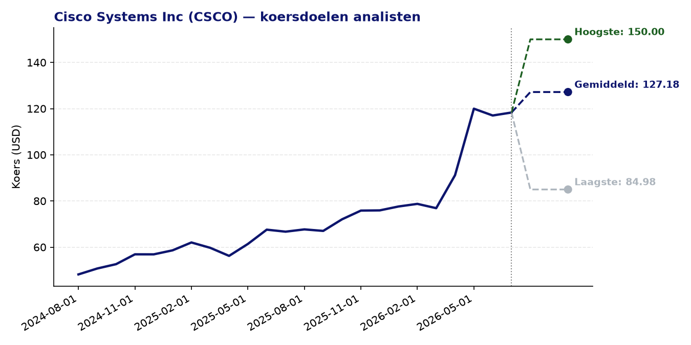 Koersdoelen CSCO