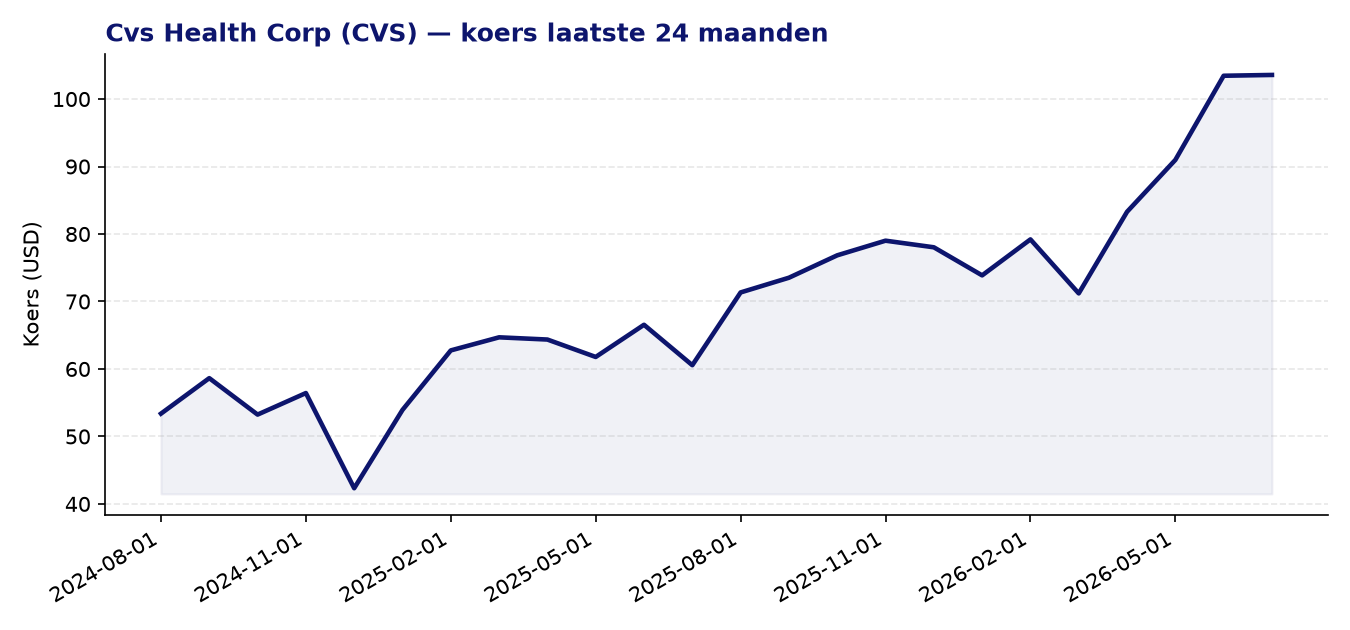 24-maanden koersgrafiek CVS