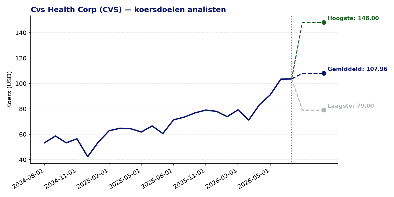 Koersdoelen CVS