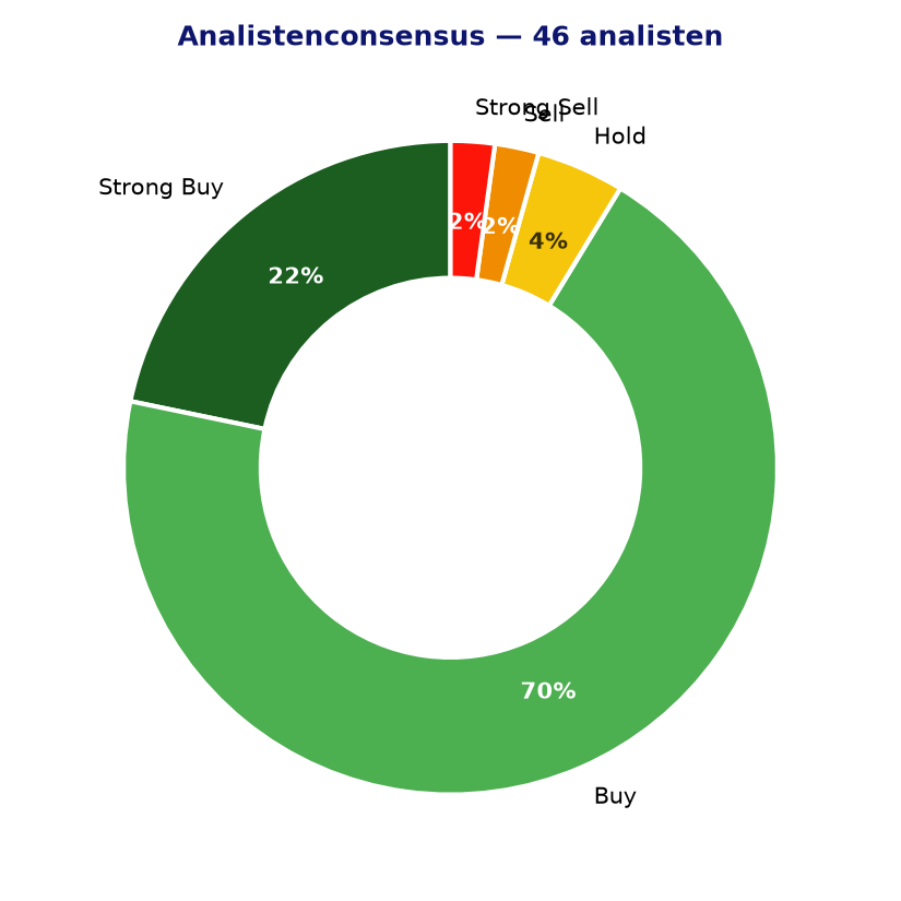 Analistenconsensus DDOG