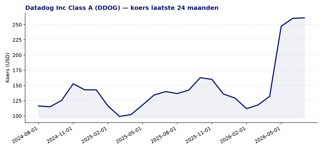 24-maanden koersgrafiek DDOG