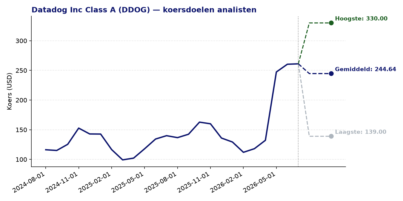 Koersdoelen DDOG