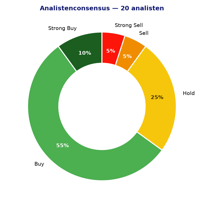 Analistenconsensus DSFIR.AS