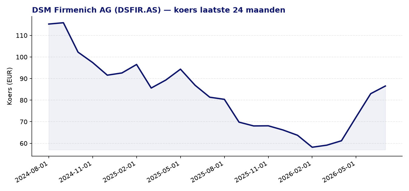 24-maanden koersgrafiek DSFIR.AS