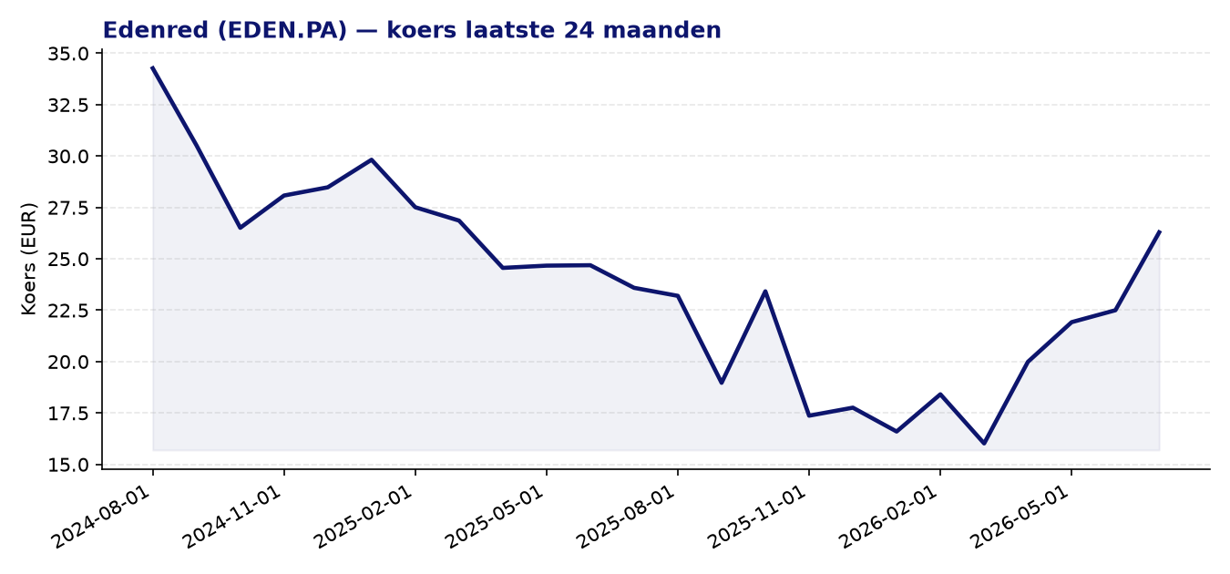 24-maanden koersgrafiek EDEN.PA