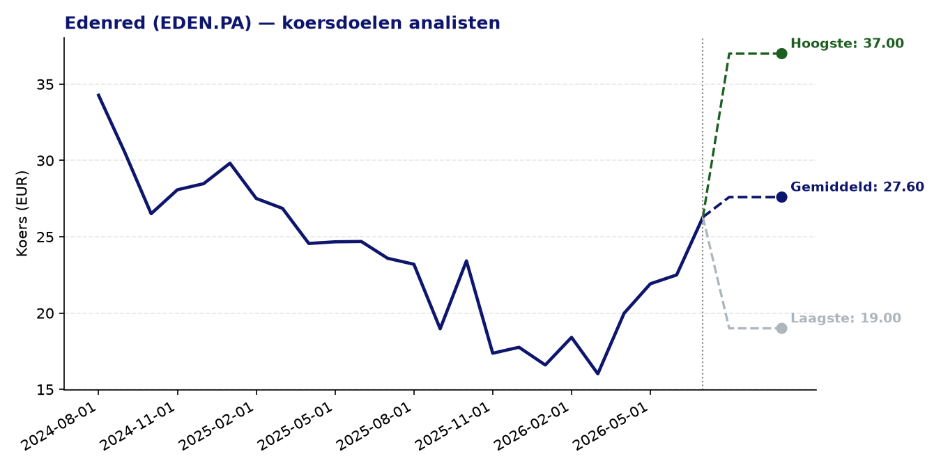 Koersdoelen EDEN.PA