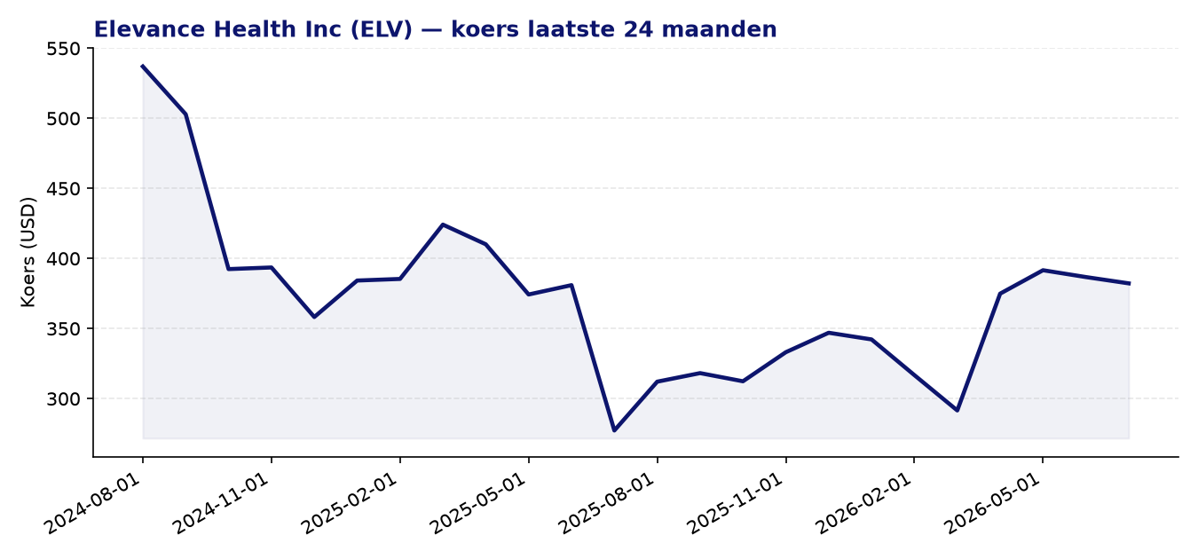 24-maanden koersgrafiek ELV
