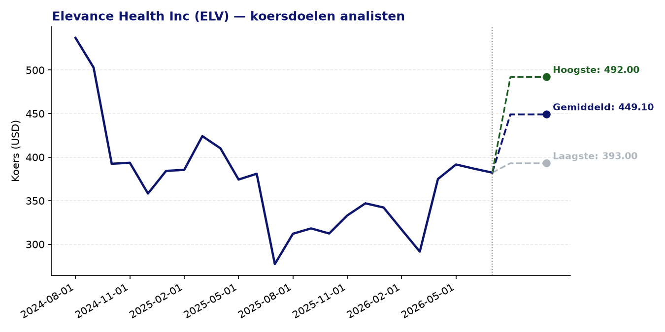 Koersdoelen ELV