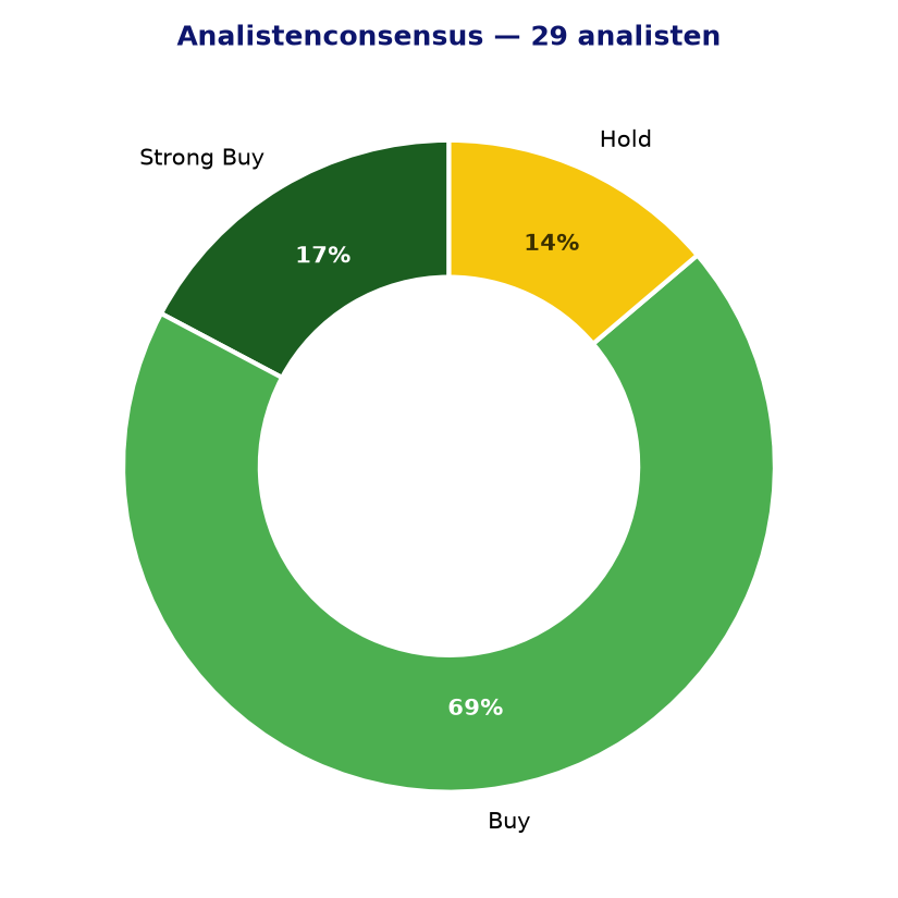 Analistenconsensus FANG