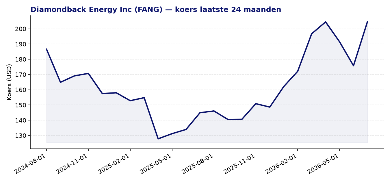 24-maanden koersgrafiek FANG