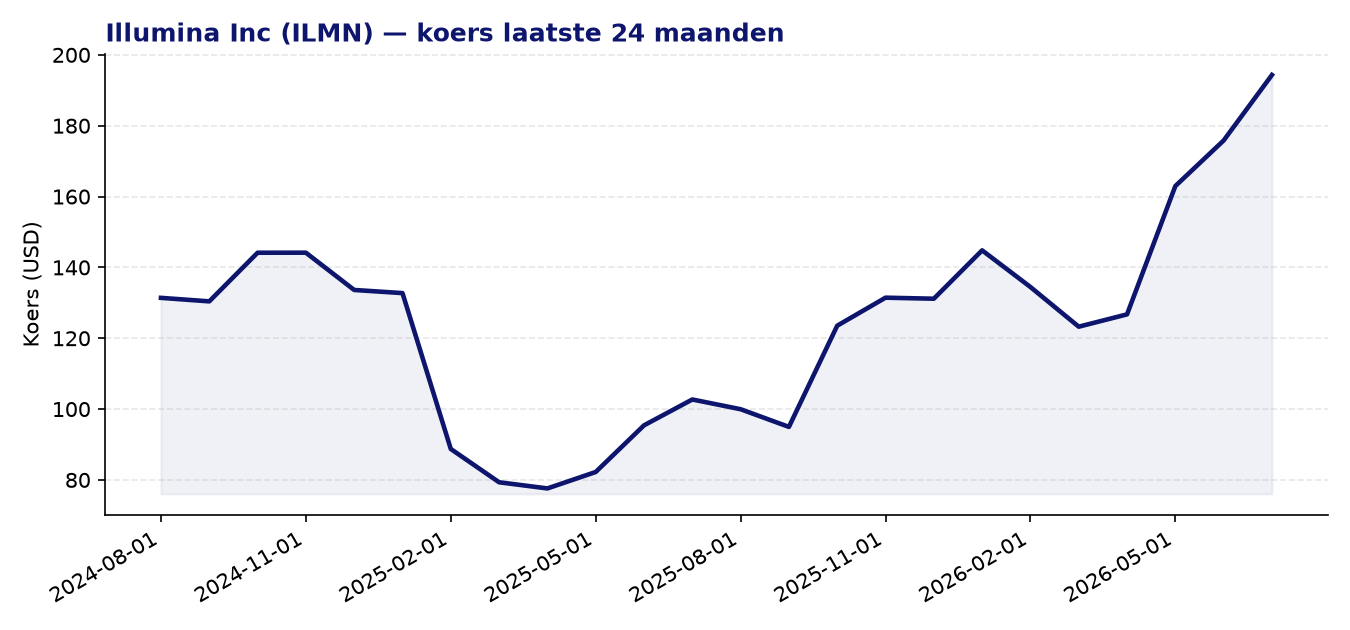 24-maanden koersgrafiek ILMN