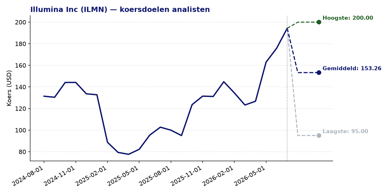 Koersdoelen ILMN
