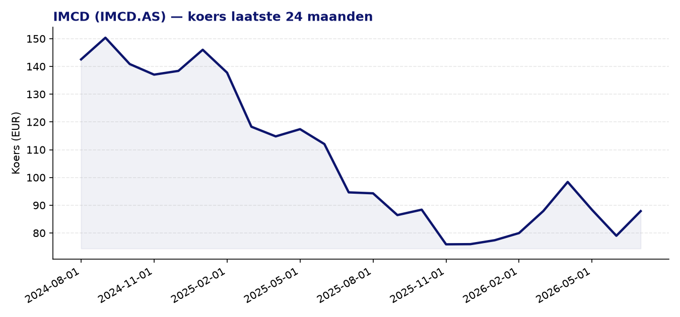 24-maanden koersgrafiek IMCD.AS