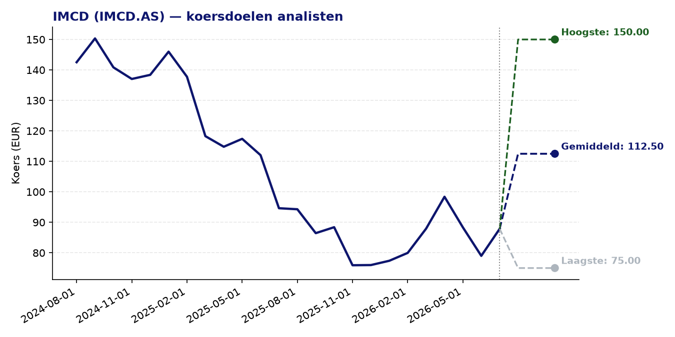 Koersdoelen IMCD.AS