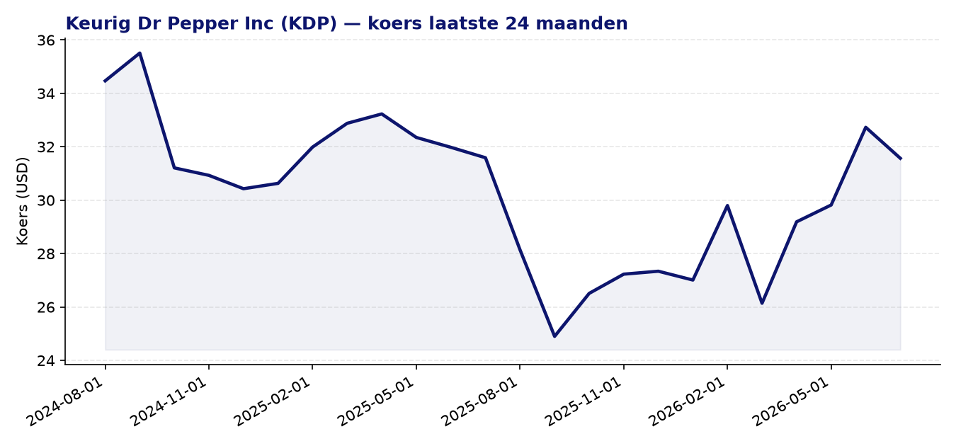 24-maanden koersgrafiek KDP