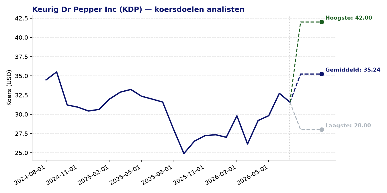 Koersdoelen KDP