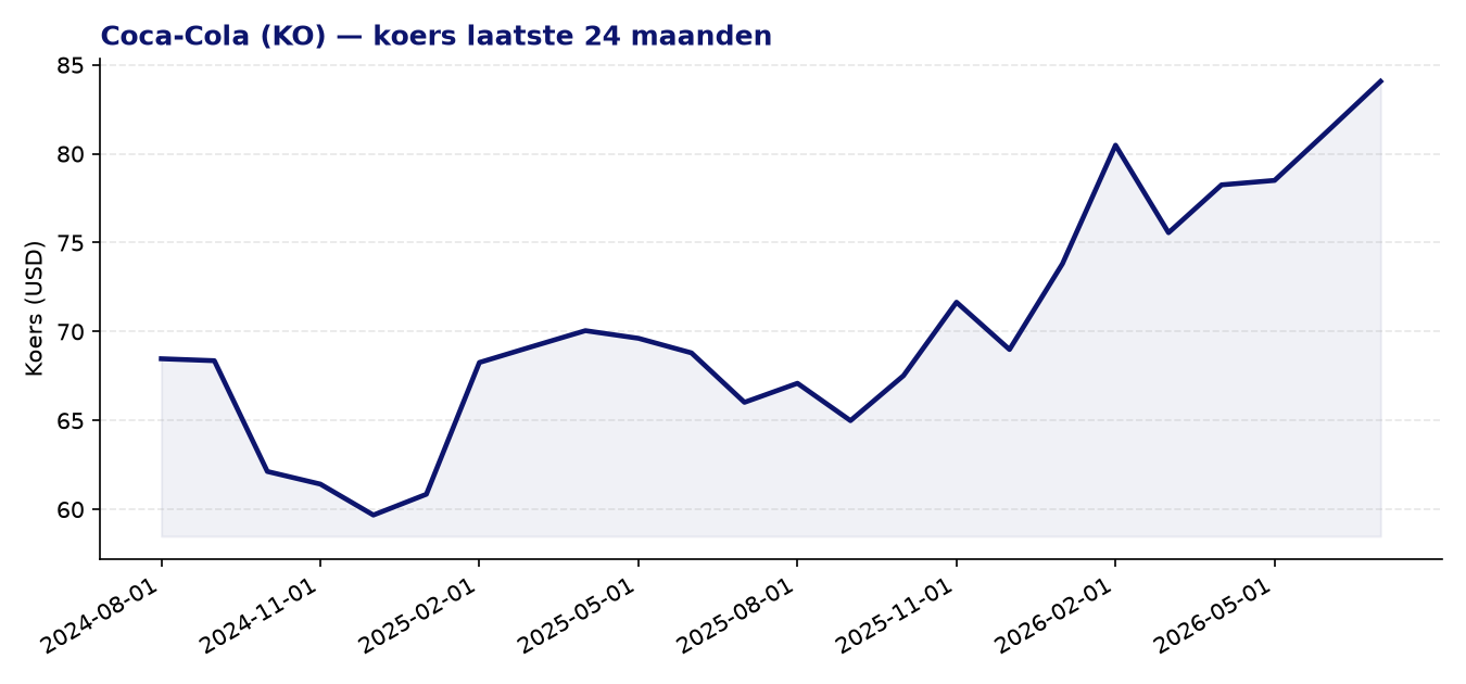 24-maanden koersgrafiek KO